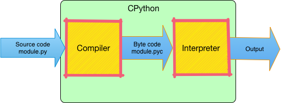 Python Overview